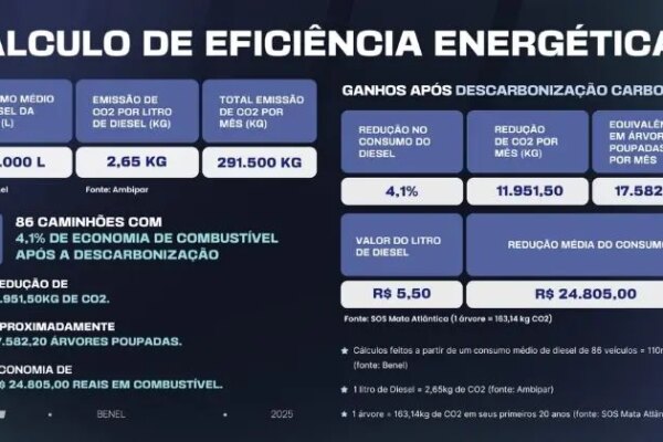 Benel reduz emissões de CO₂ em 86 veículos com tecnologia de descarbonização