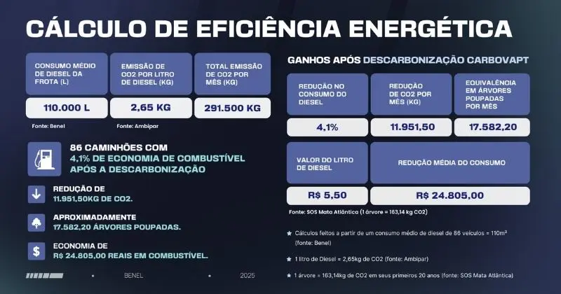 Benel reduz emissões de CO₂ em 86 veículos com tecnologia de descarbonização